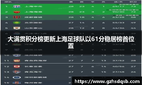 大满贯积分榜更新上海足球队以61分稳居榜首位置